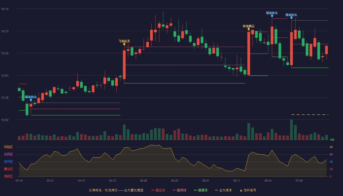 通用电梯云梯战法K线图