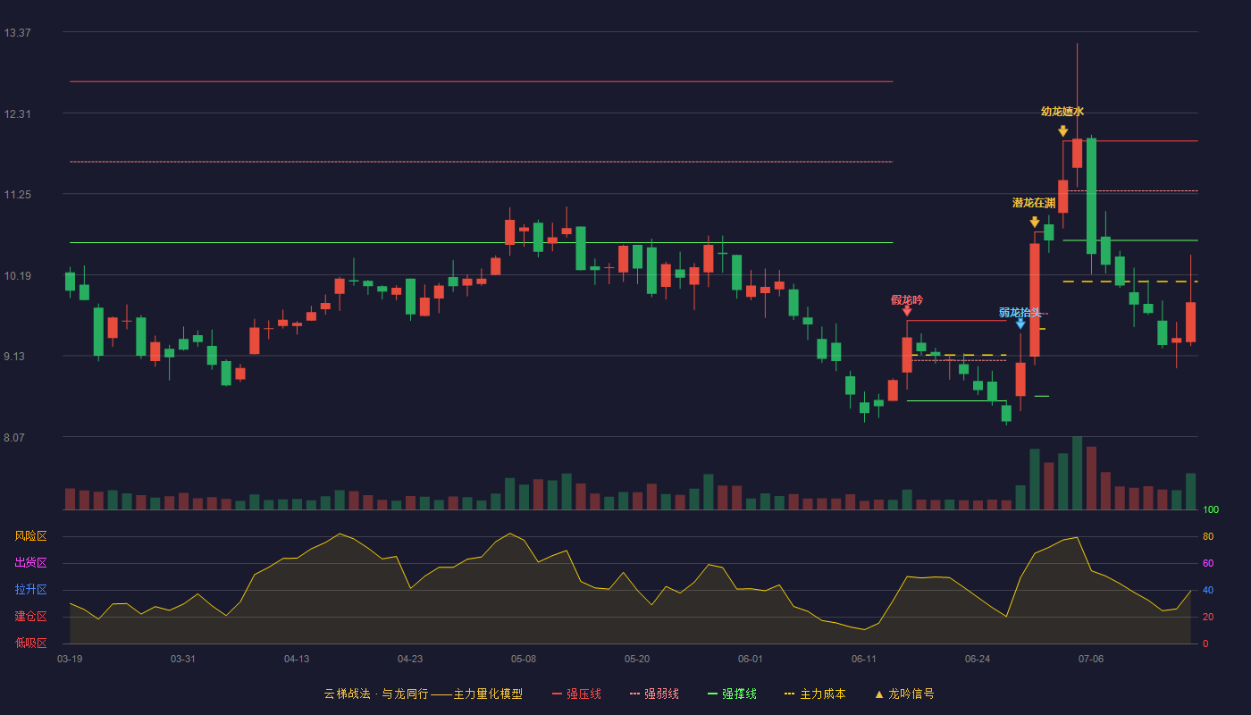 三友联众云梯战法K线图
