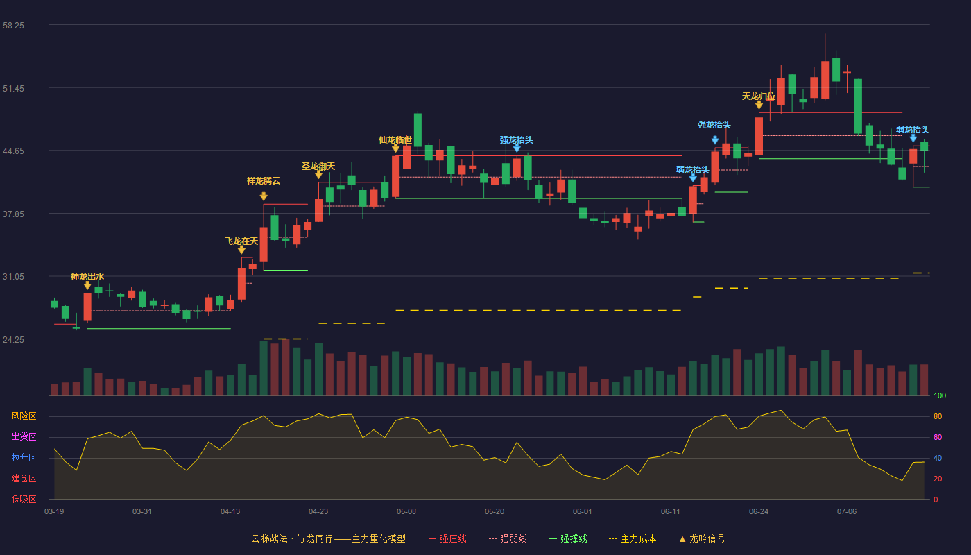 信测标准（300938）2026-07-15云梯战法K线图 强势区