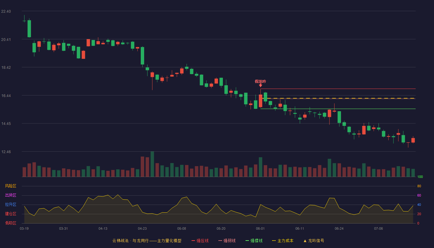 创识科技云梯战法K线图