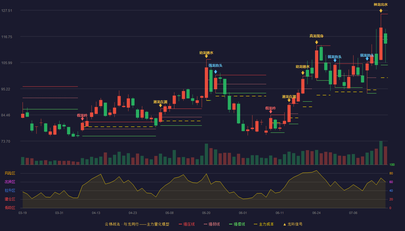 同飞股份（300990）2026-07-15云梯战法K线图 弱势区