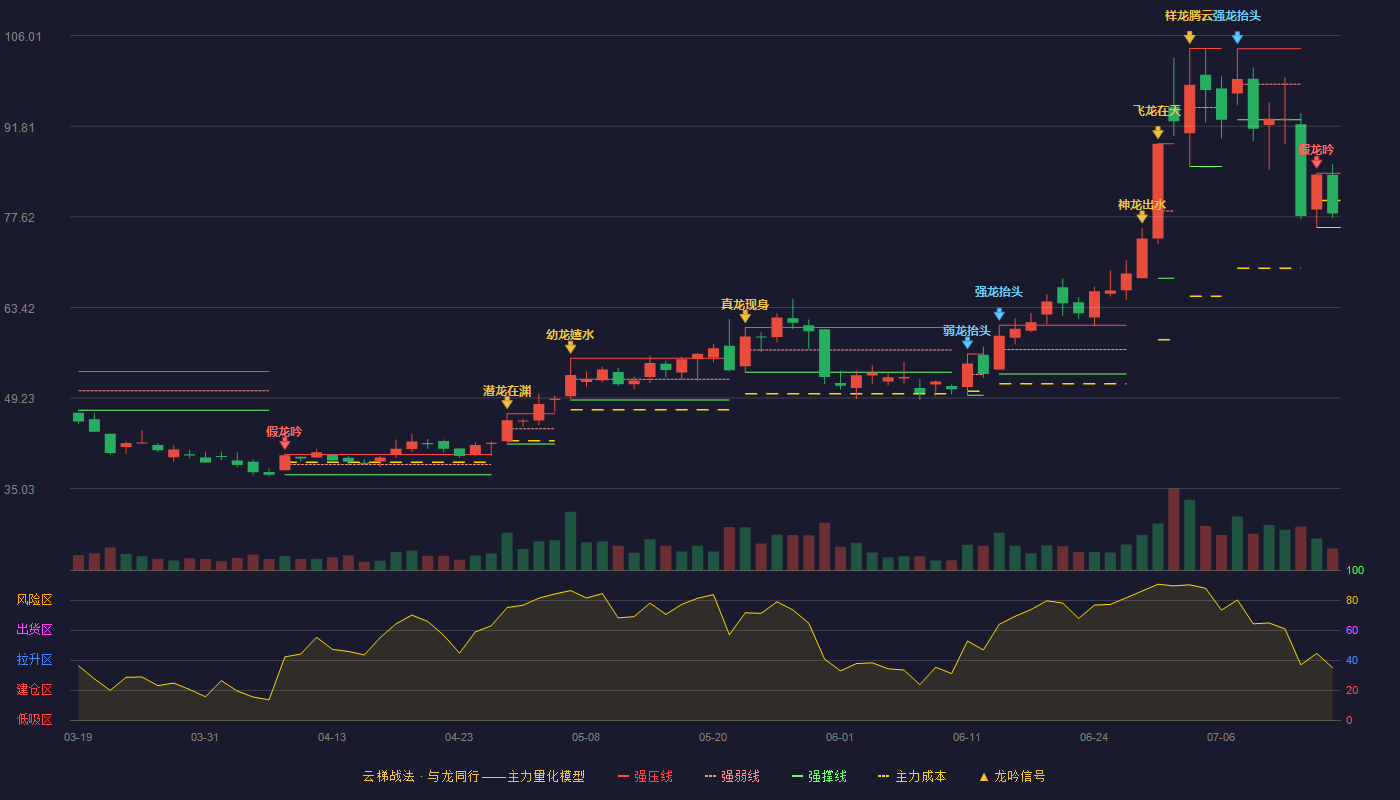 天禄科技云梯战法K线图