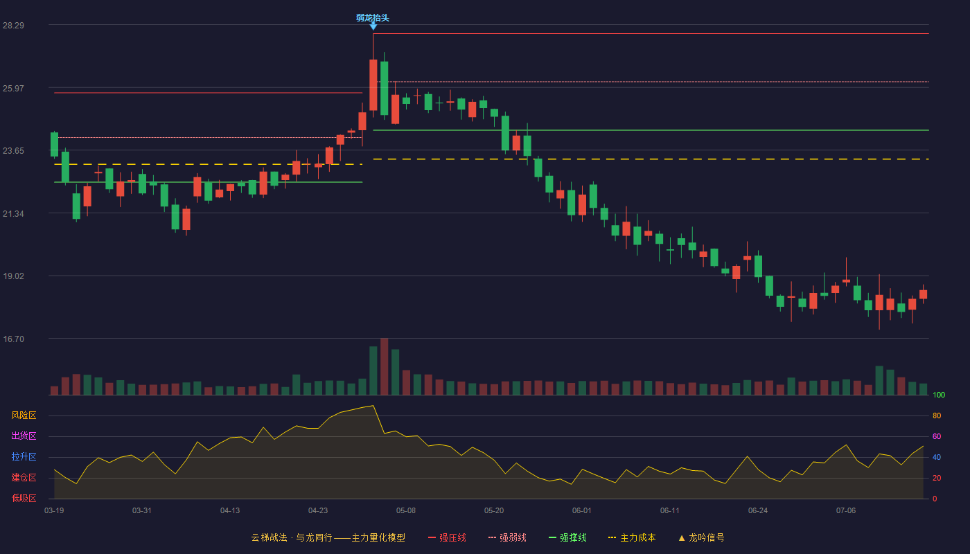 超越科技云梯战法K线图