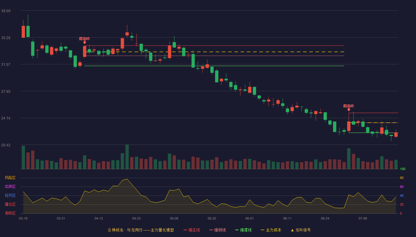 果麦文化云梯战法K线图