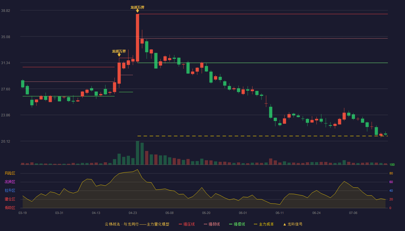 星华反光（301077）2026-07-15云梯战法K线图 破位区