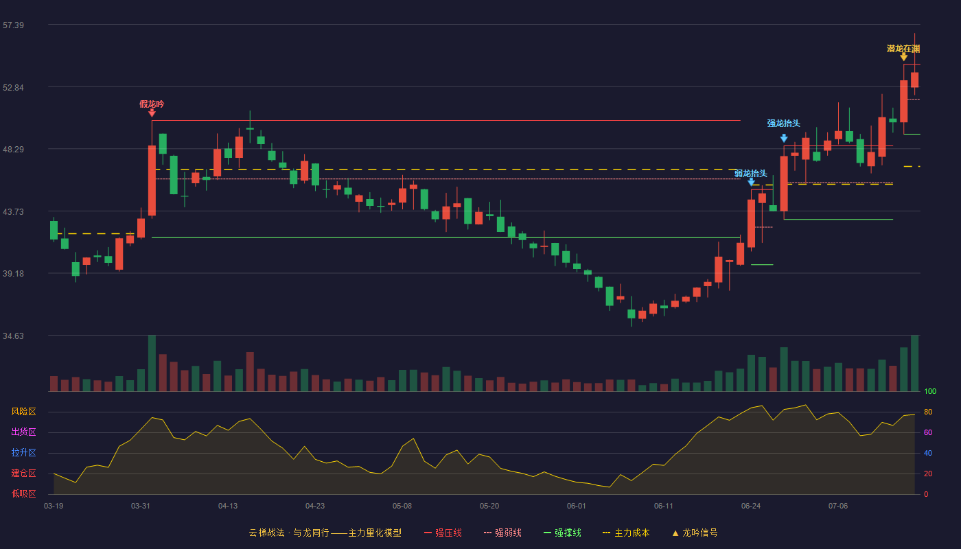 百普赛斯云梯战法K线图