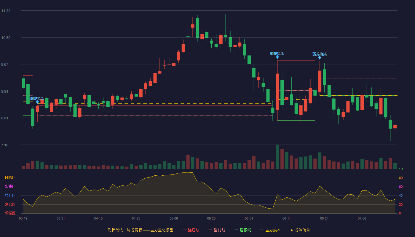 金埔园林云梯战法K线图