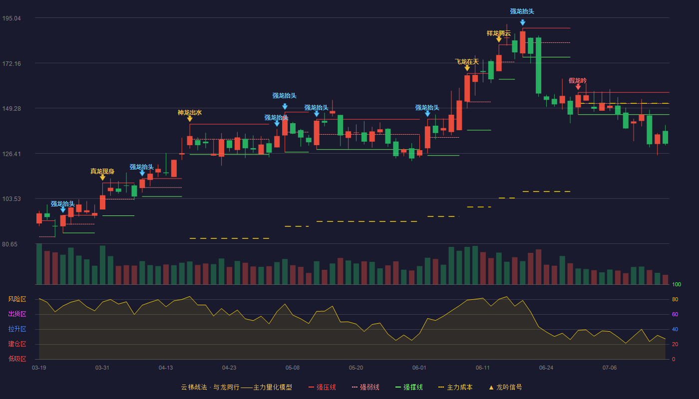 强瑞技术云梯战法K线图
