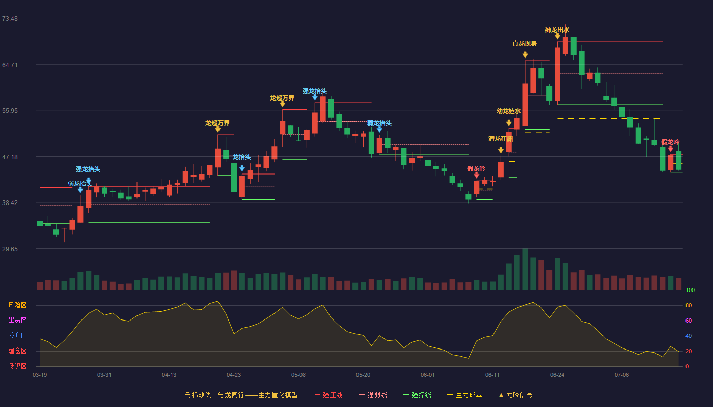 中一科技云梯战法K线图