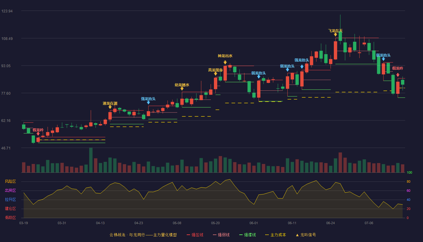 凯旺科技（301182）2026-07-15云梯战法K线图 强势区