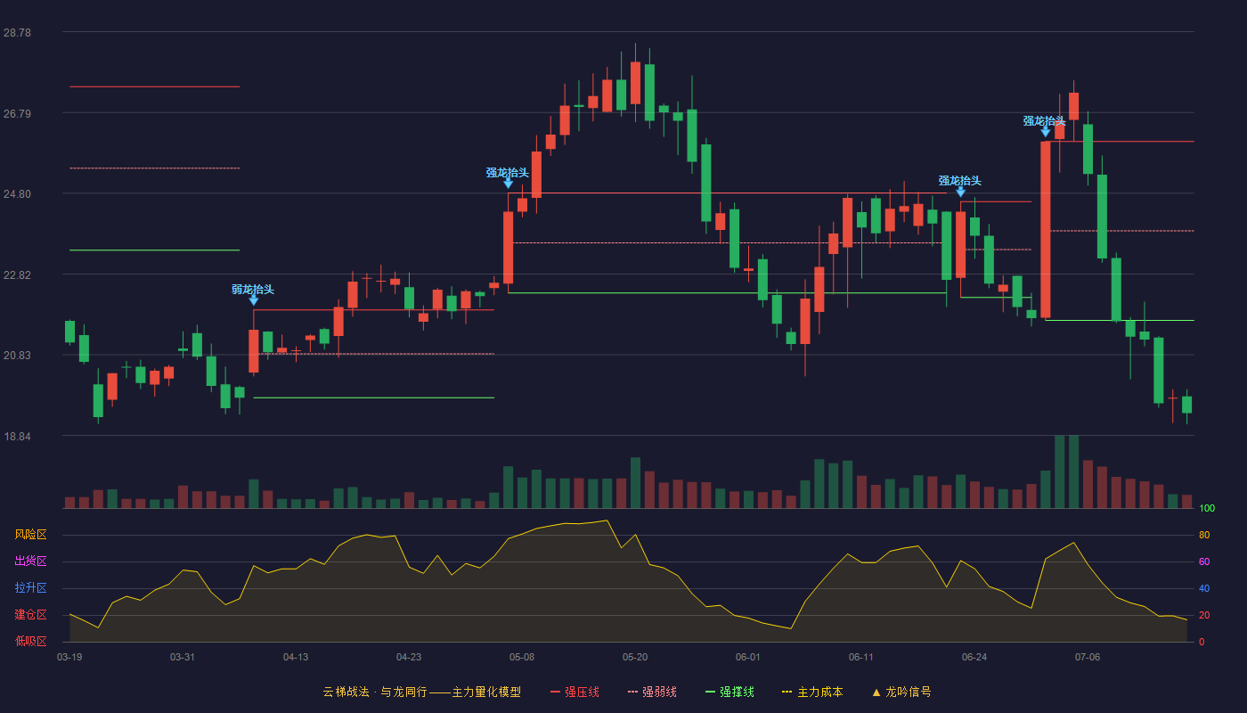 金道科技云梯战法K线图