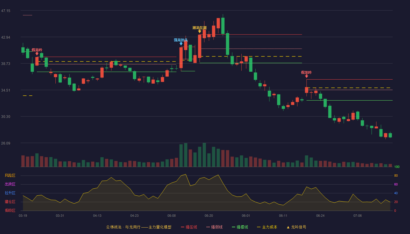 众智科技云梯战法K线图