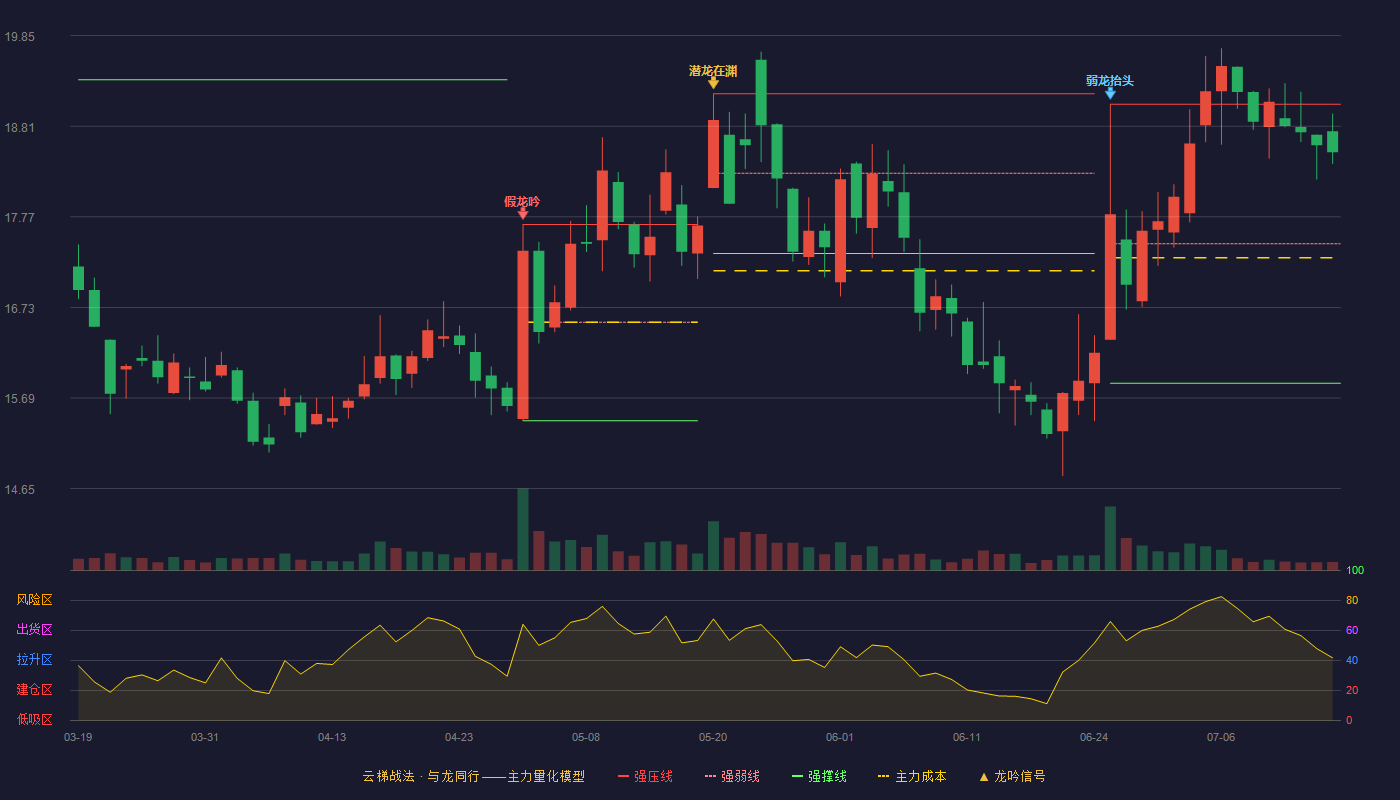 致欧科技云梯战法K线图