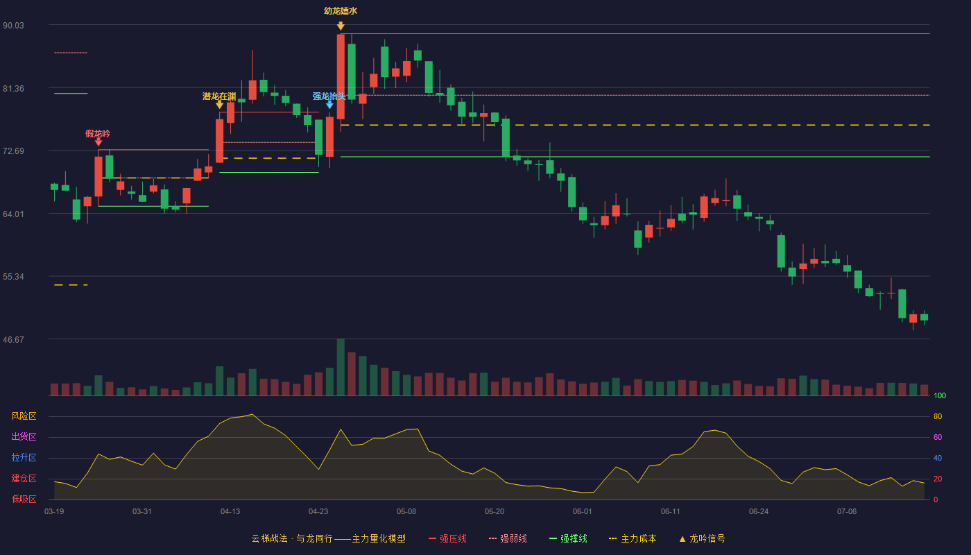 卡莱特（301391）2026-07-15云梯战法K线图 破位区