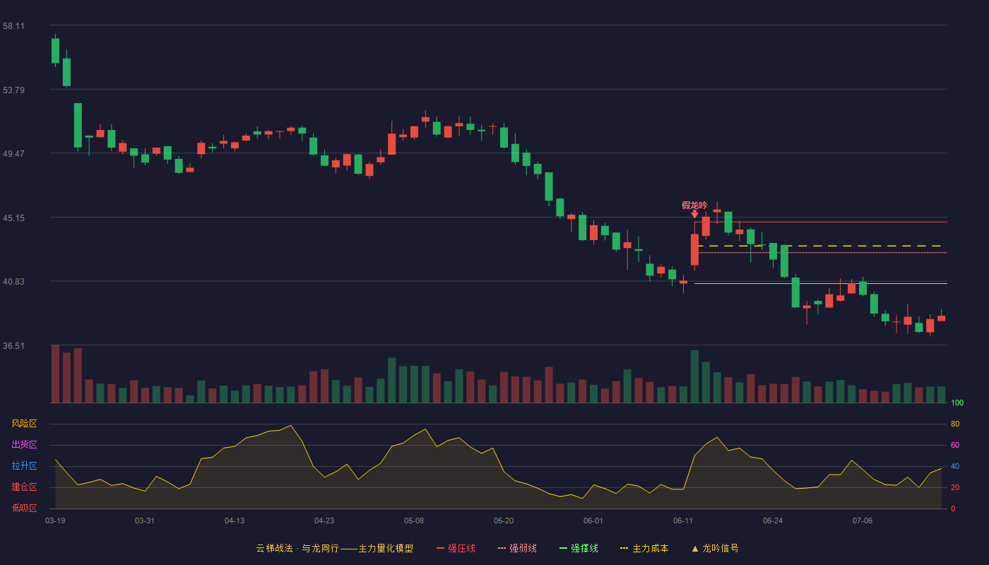 汉桑科技云梯战法K线图