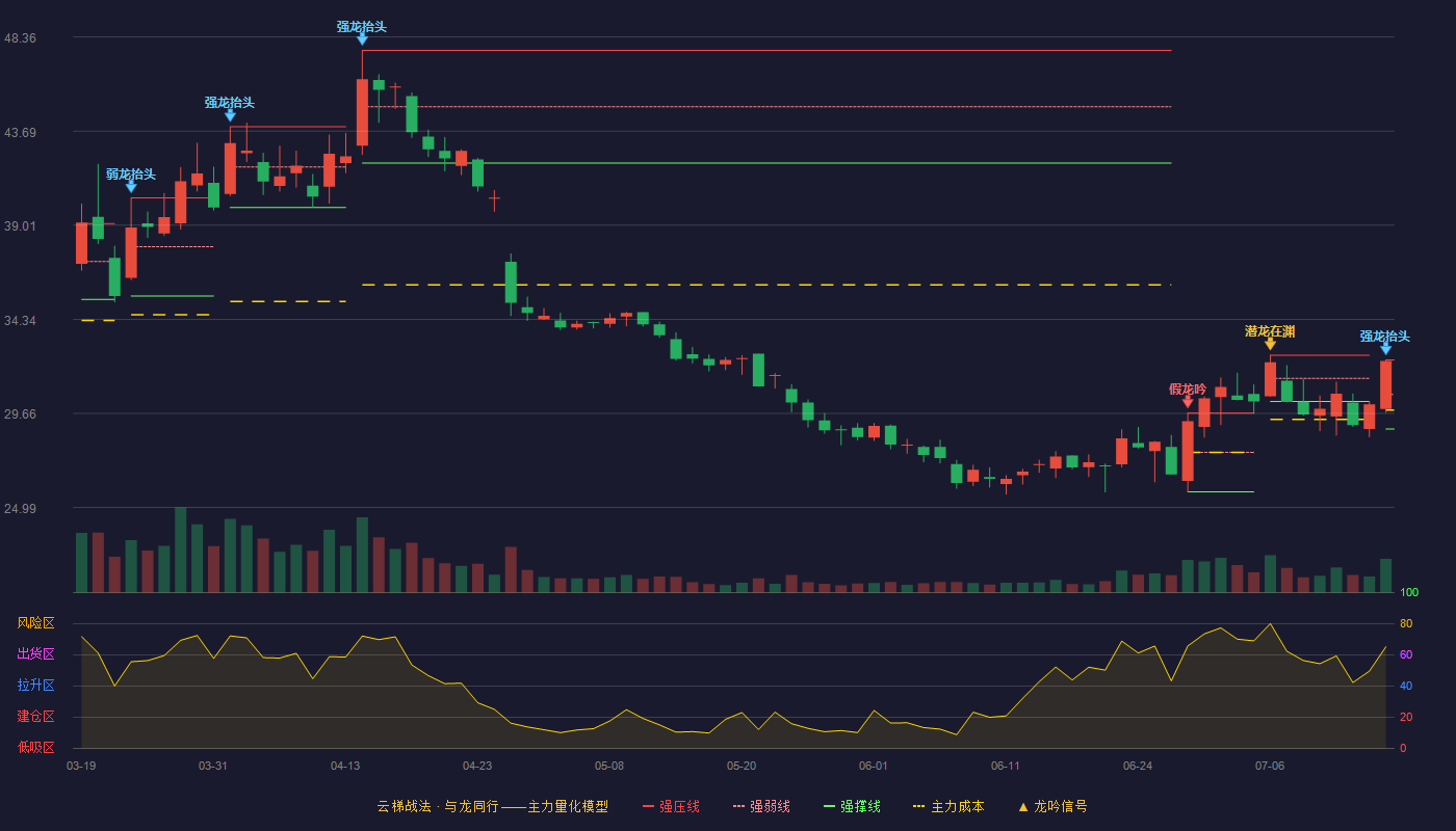 金凯生科（301509）2026-07-15云梯战法K线图 强势区