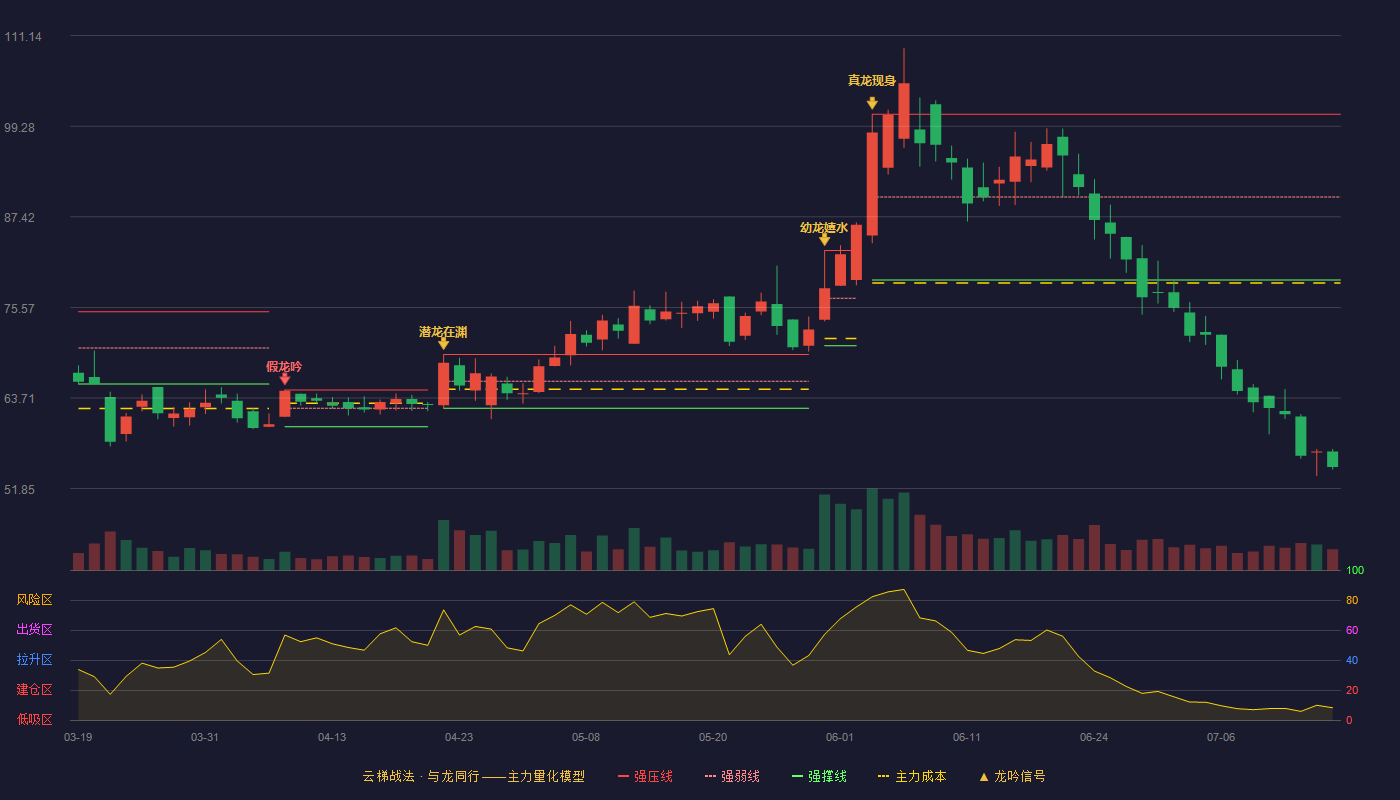 美信科技云梯战法K线图