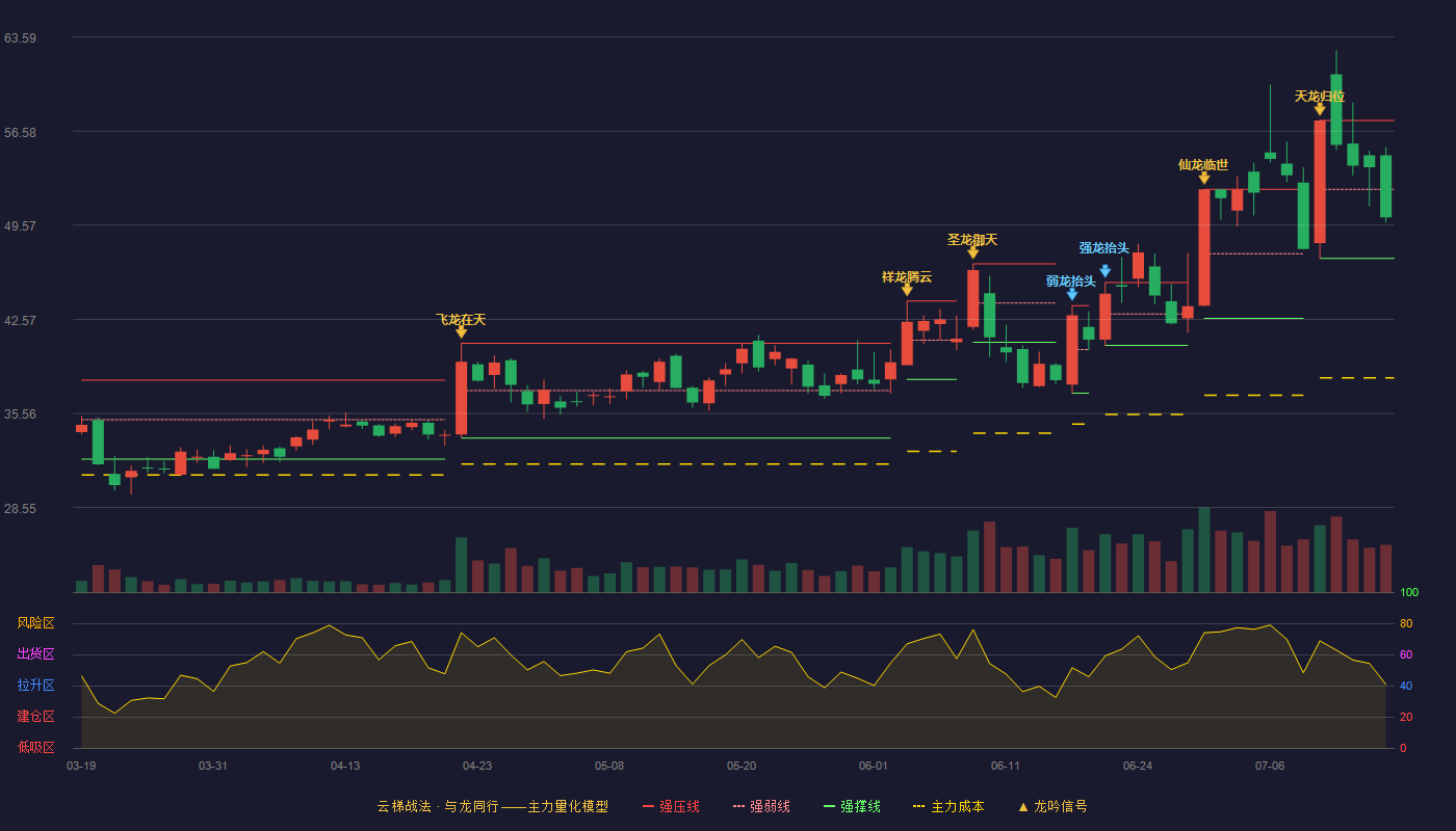 富特科技云梯战法K线图