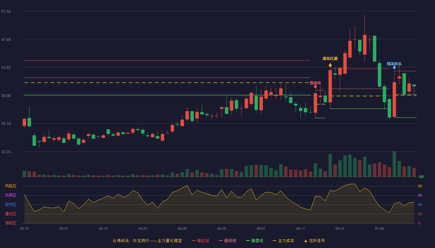 长联科技云梯战法K线图