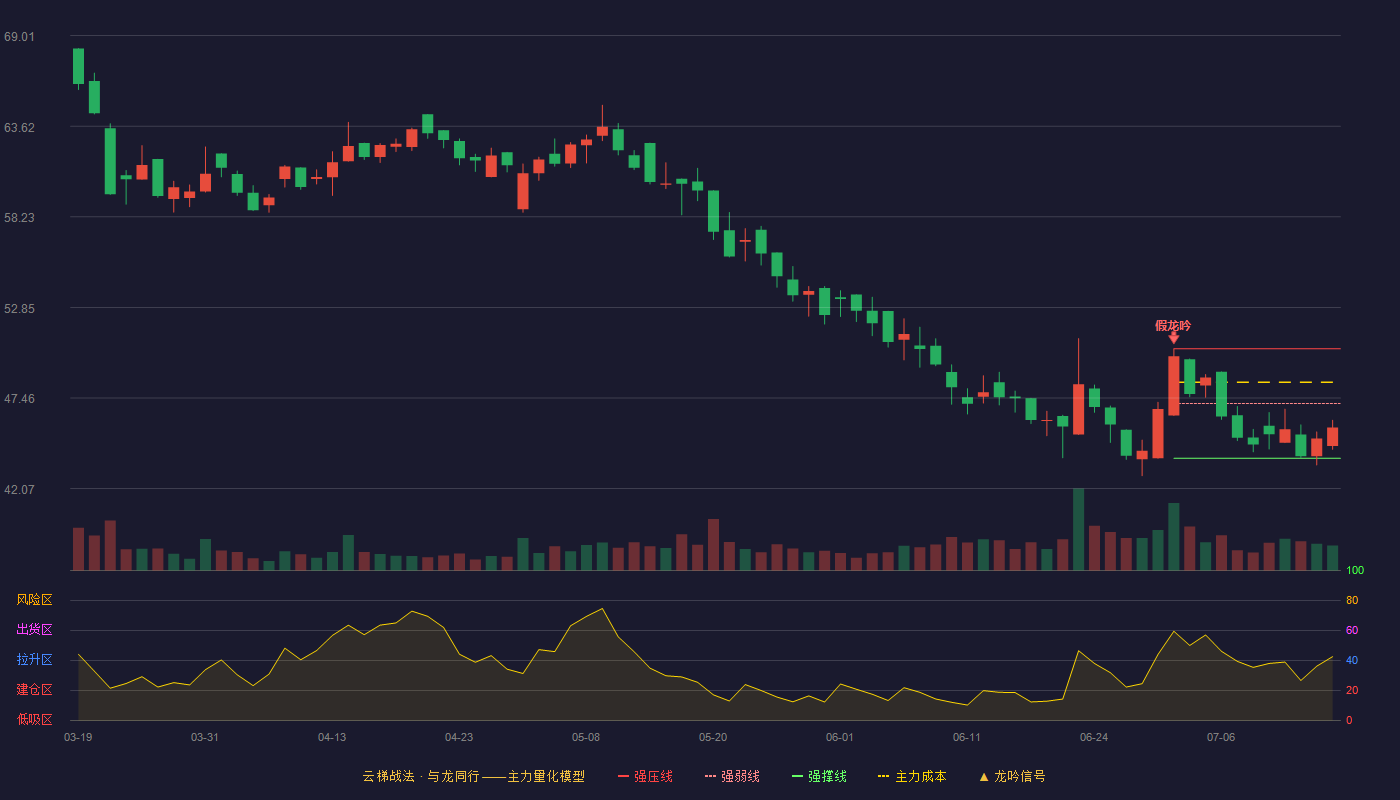 港迪技术云梯战法K线图
