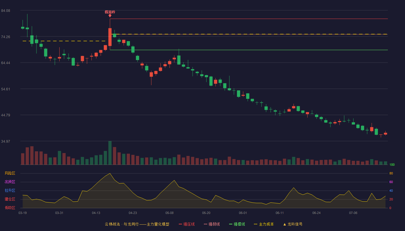 泽润新能云梯战法K线图