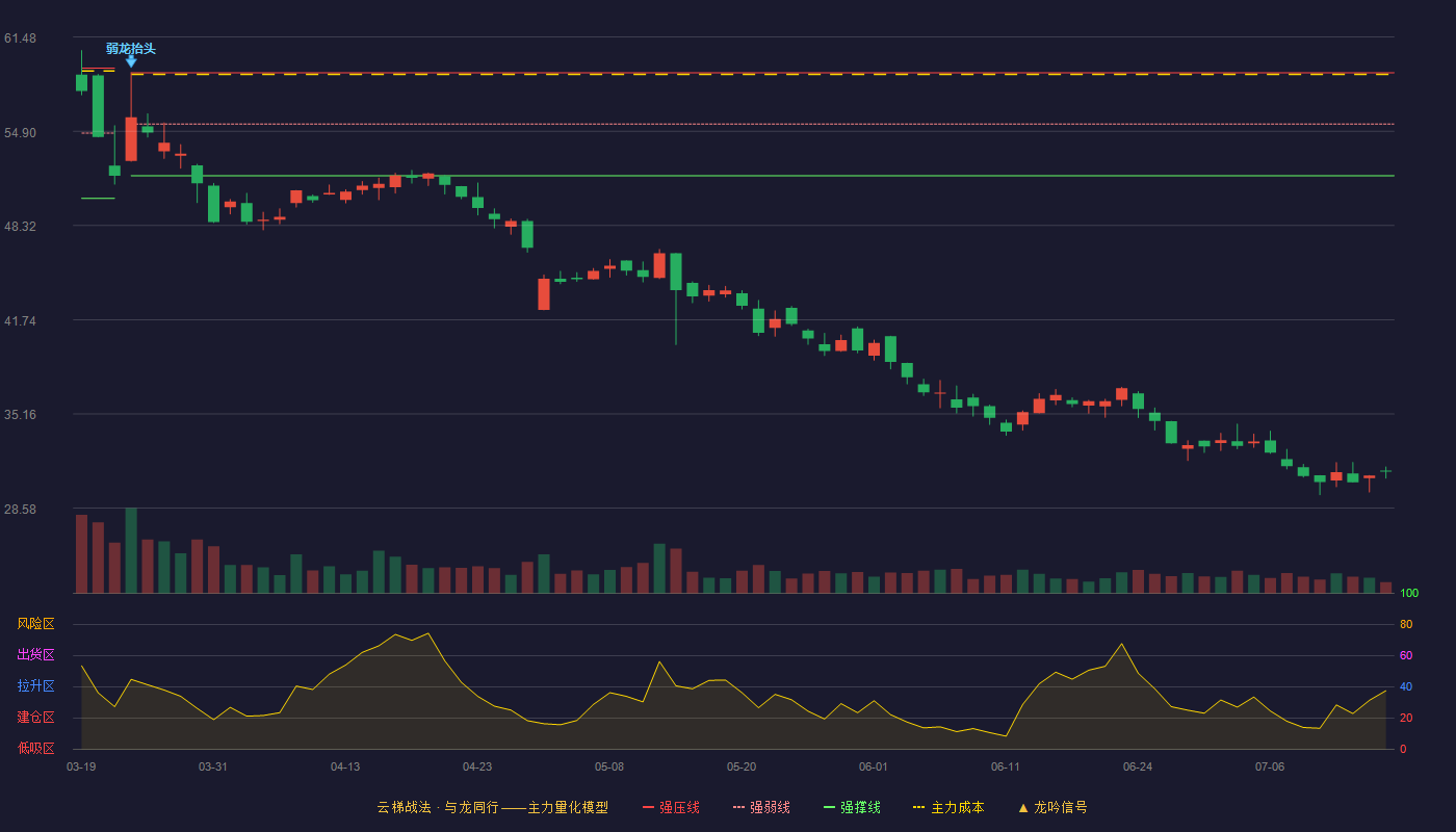 昊创瑞通云梯战法K线图