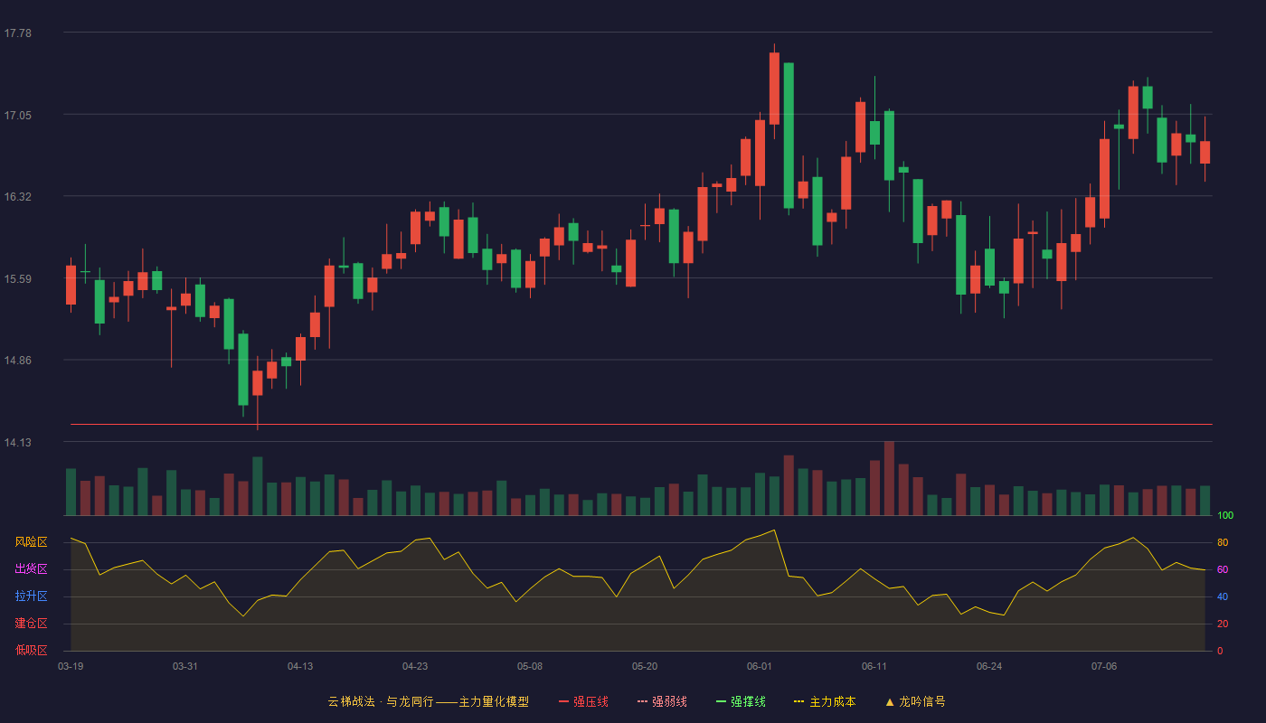 皖通高速云梯战法K线图