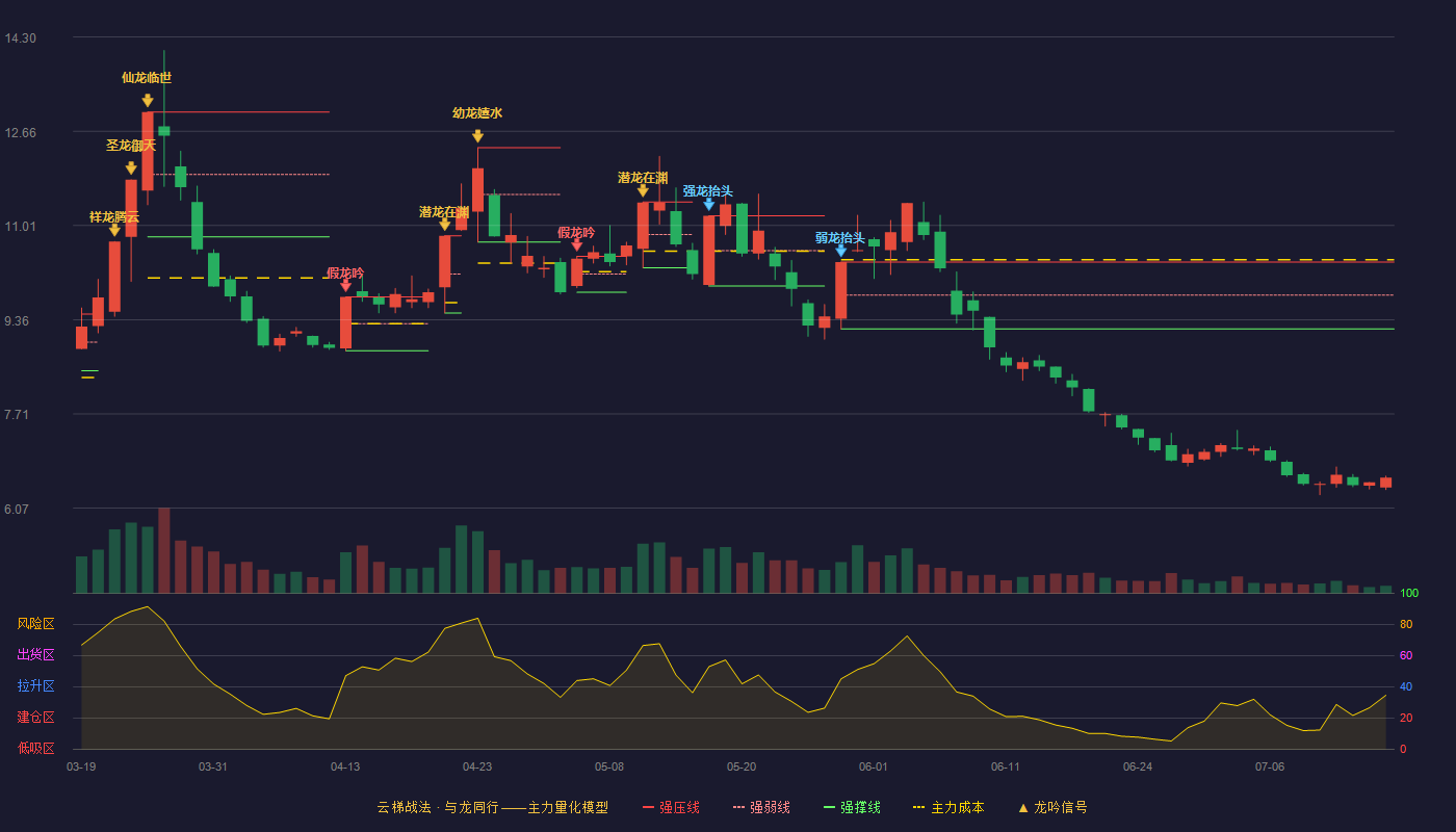 浙江新能云梯战法K线图