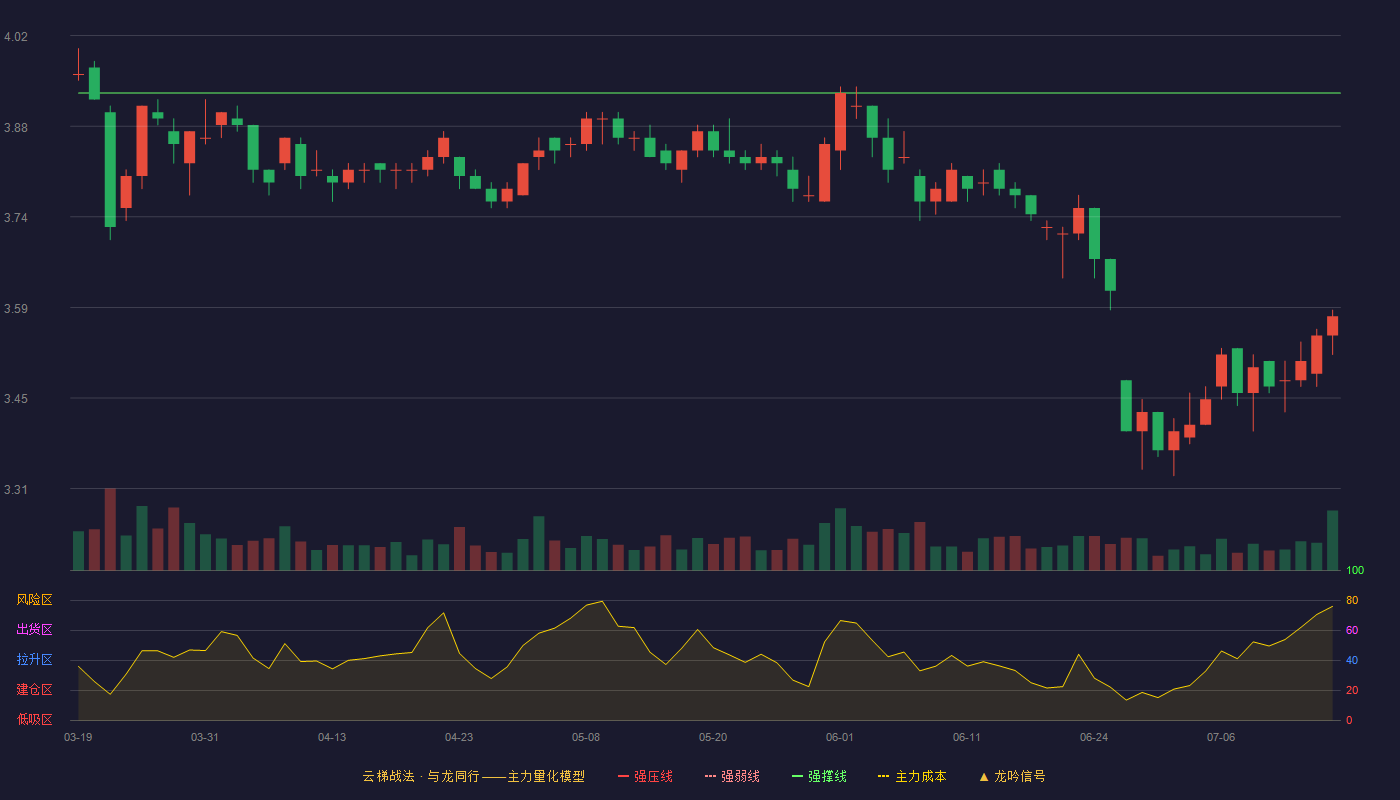 楚天高速云梯战法K线图