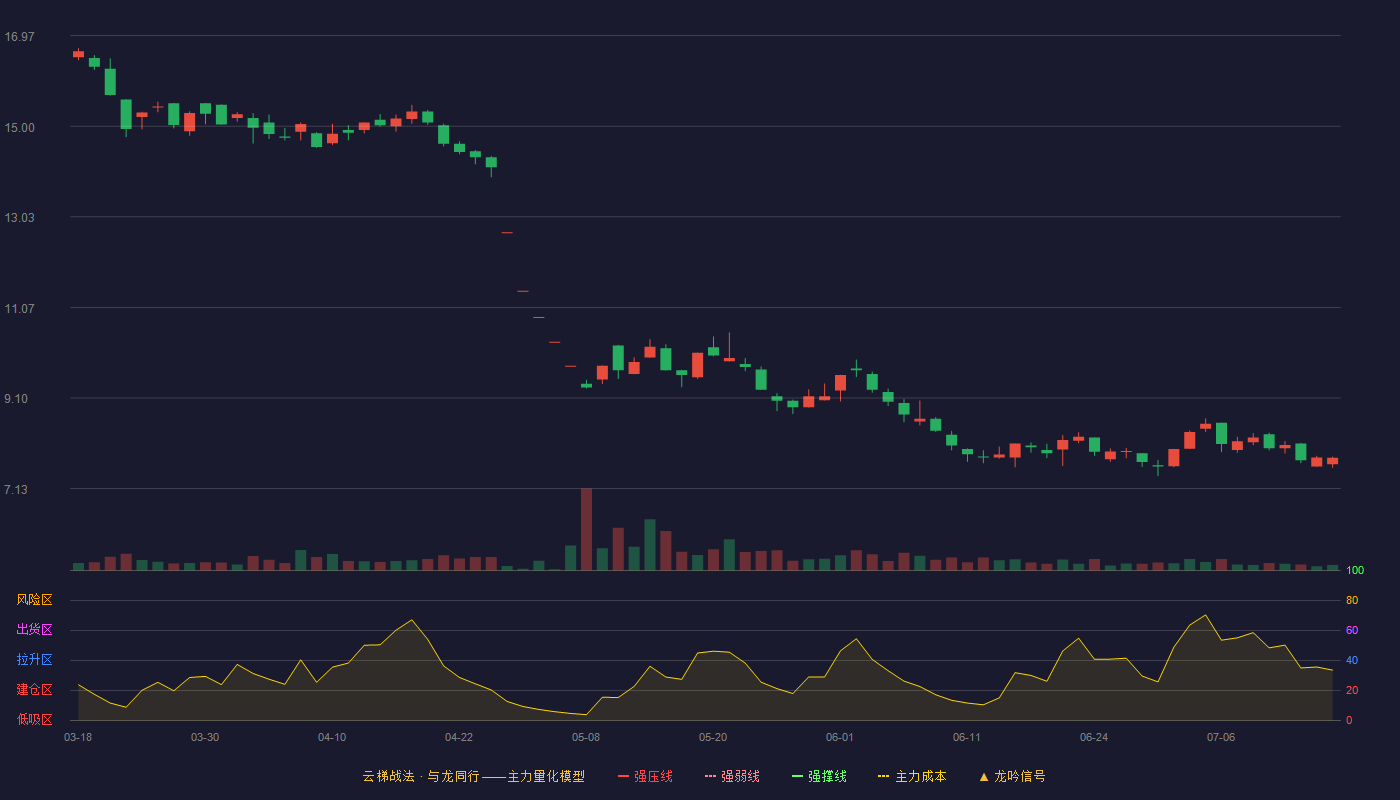 九鼎投资云梯战法K线图