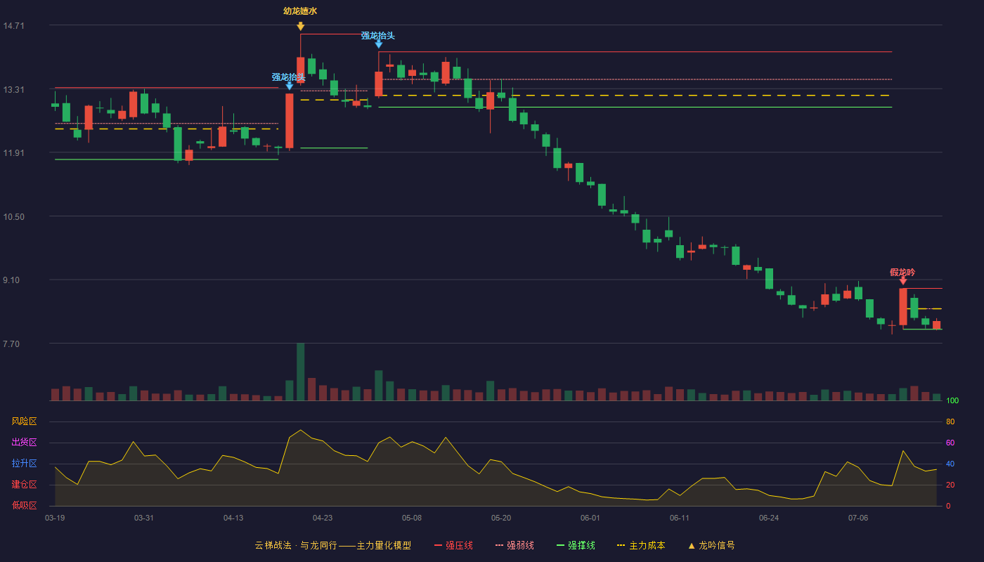 中船科技云梯战法K线图