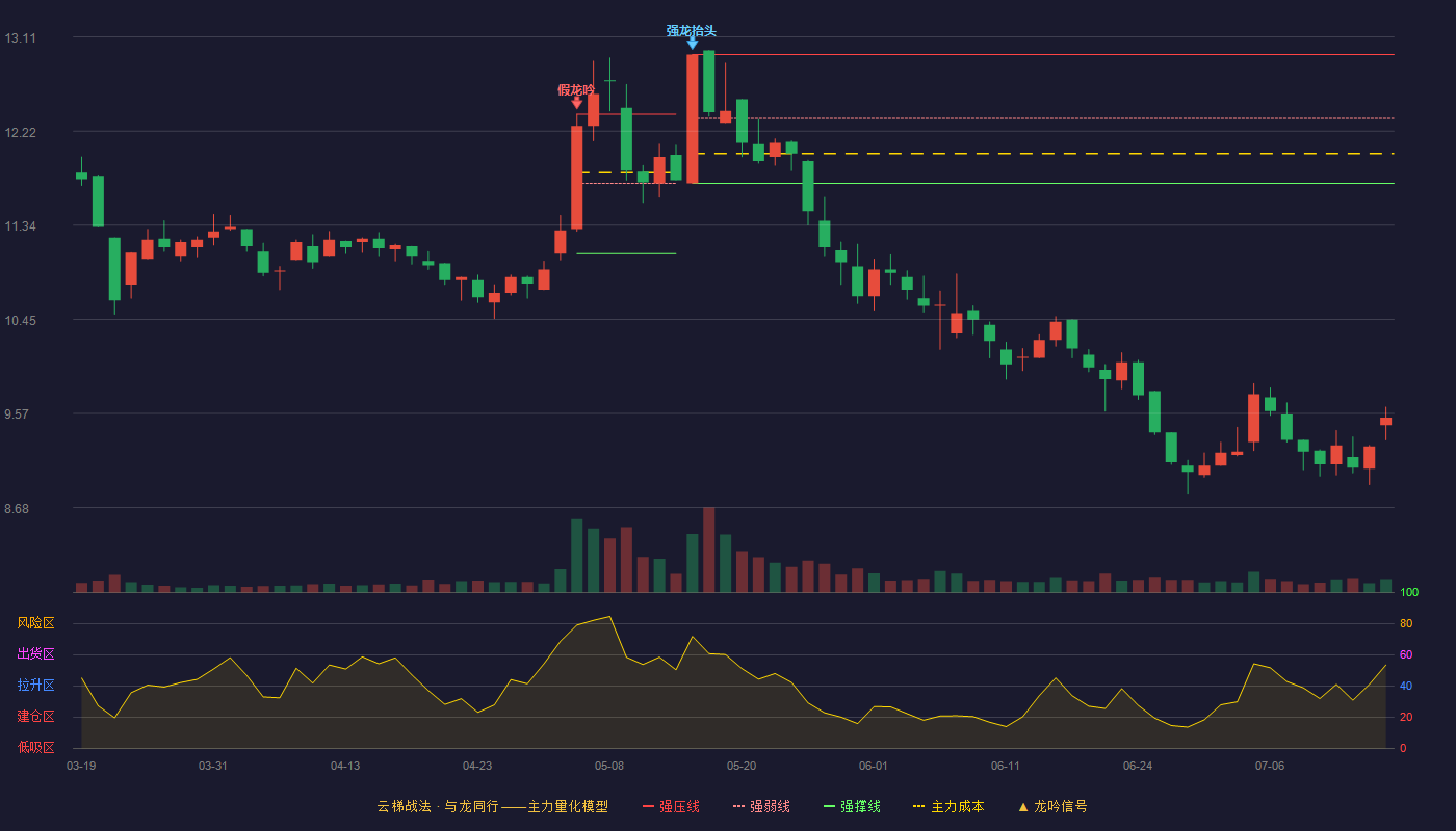 东风科技云梯战法K线图