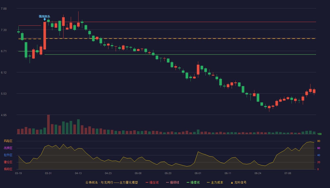 金健米业云梯战法K线图