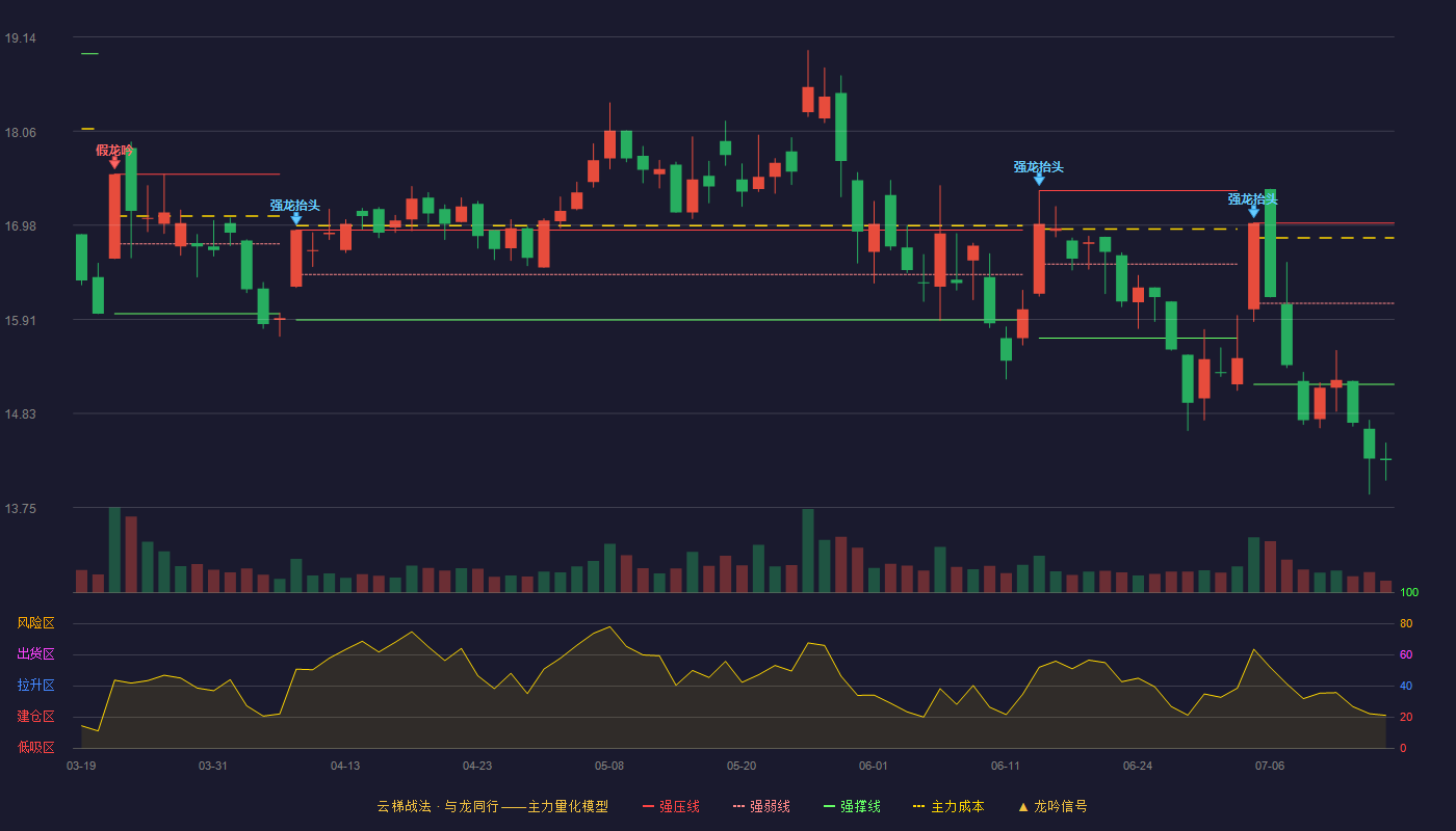 金发科技云梯战法K线图