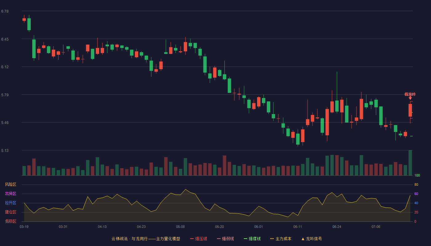 华创阳安云梯战法K线图