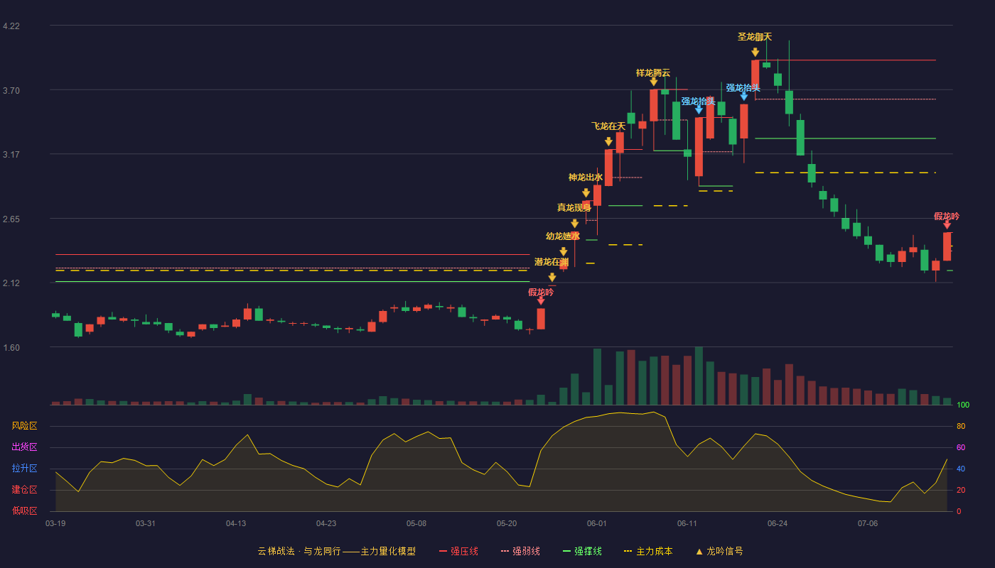 香江控股云梯战法K线图