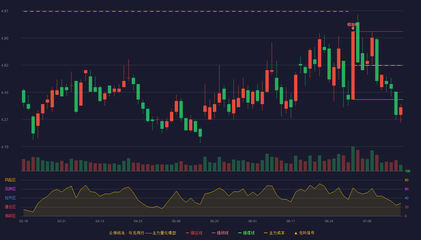 安通控股云梯战法K线图