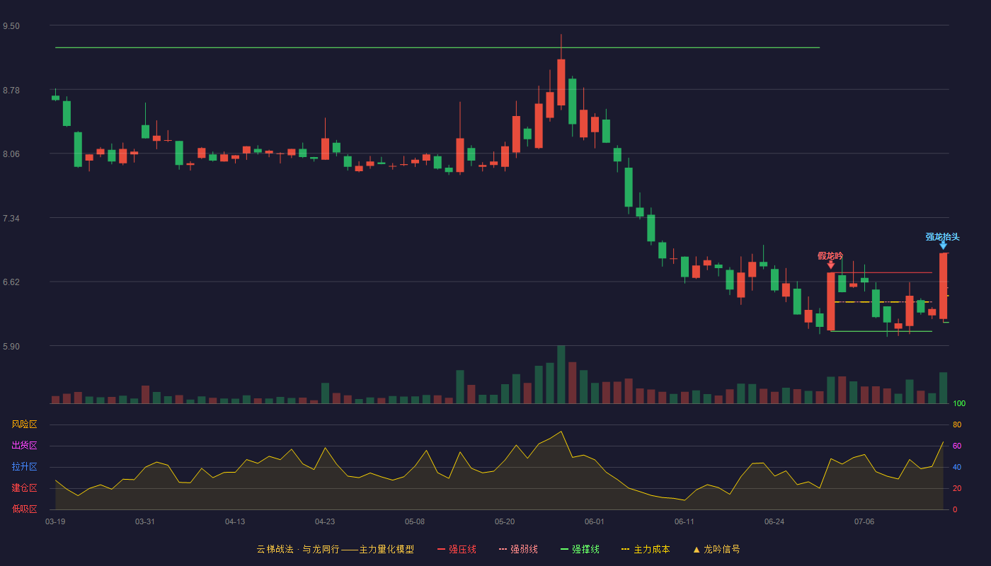 金种子酒云梯战法K线图