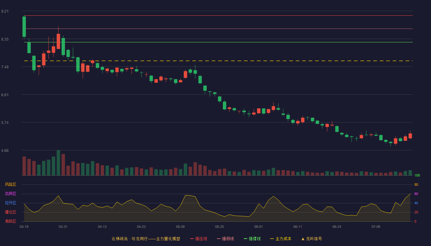 农发种业云梯战法K线图
