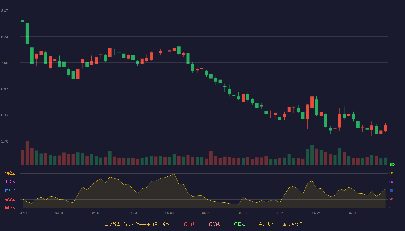 新力金融云梯战法K线图