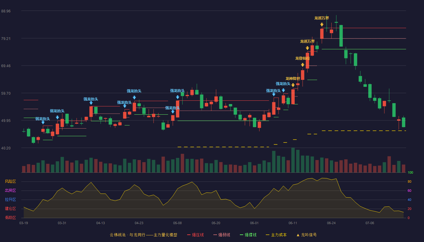 烽火通信云梯战法K线图