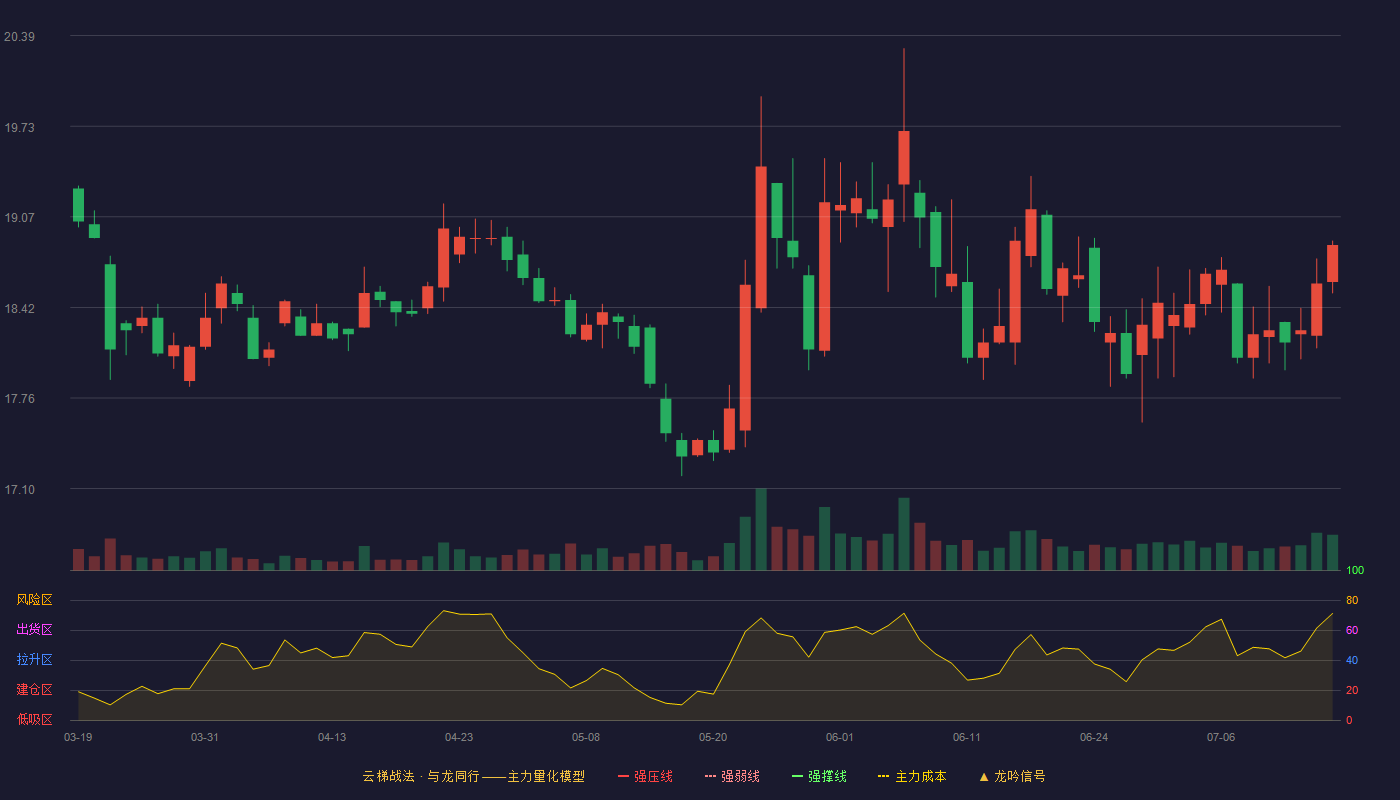山东药玻云梯战法K线图
