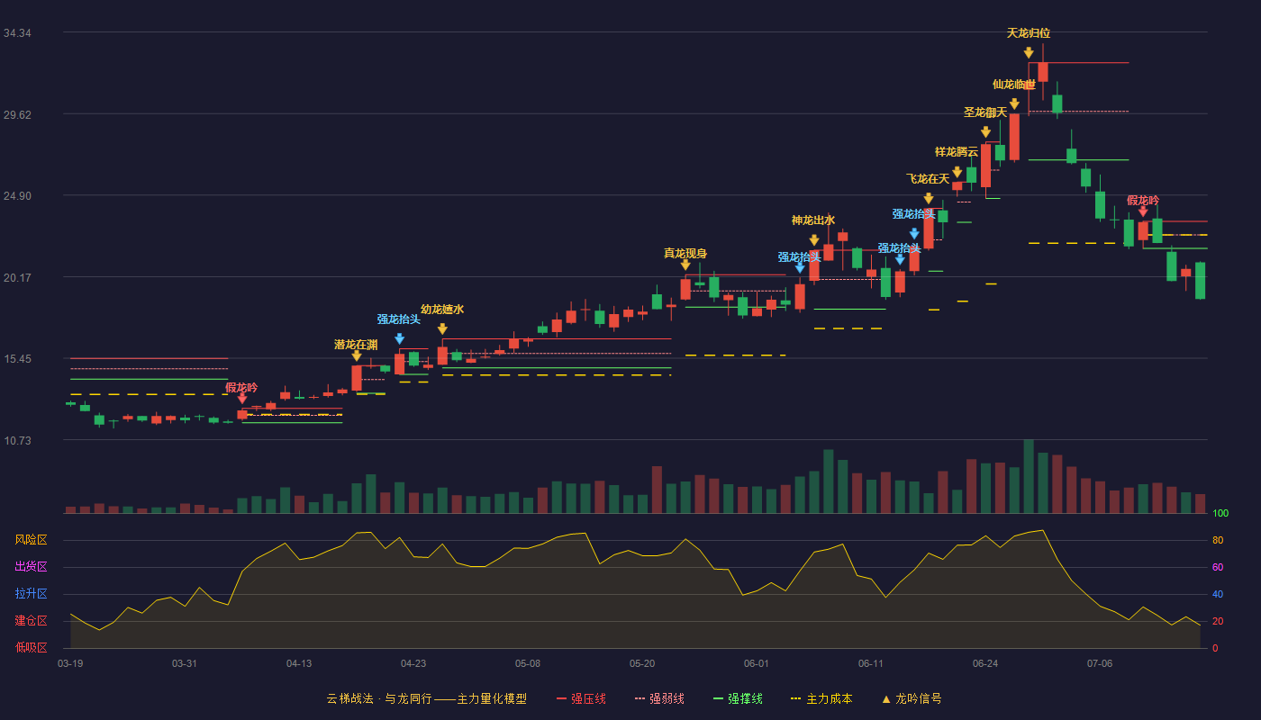 凯盛科技（600552）2026-07-15云梯战法K线图 破位区