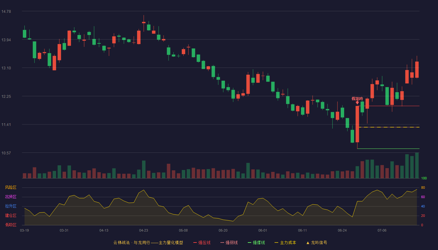 康缘药业（600557）2026-07-15云梯战法K线图 加速区