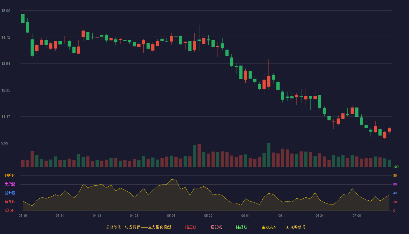 金自天正云梯战法K线图