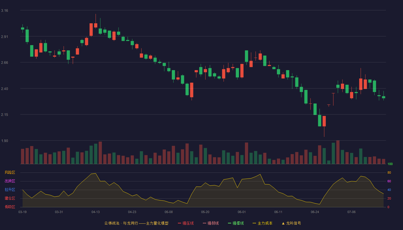 ST中珠云梯战法K线图