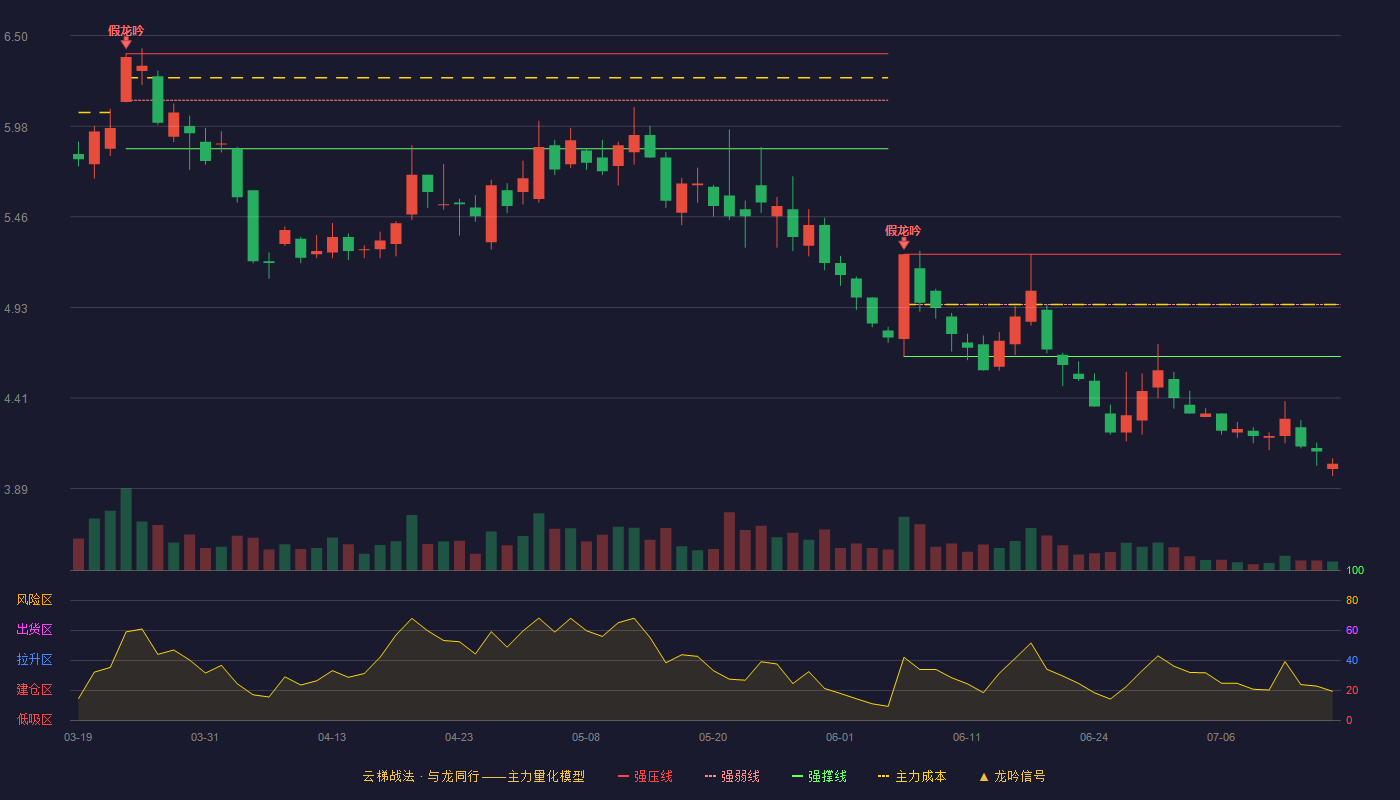 金晶科技云梯战法K线图