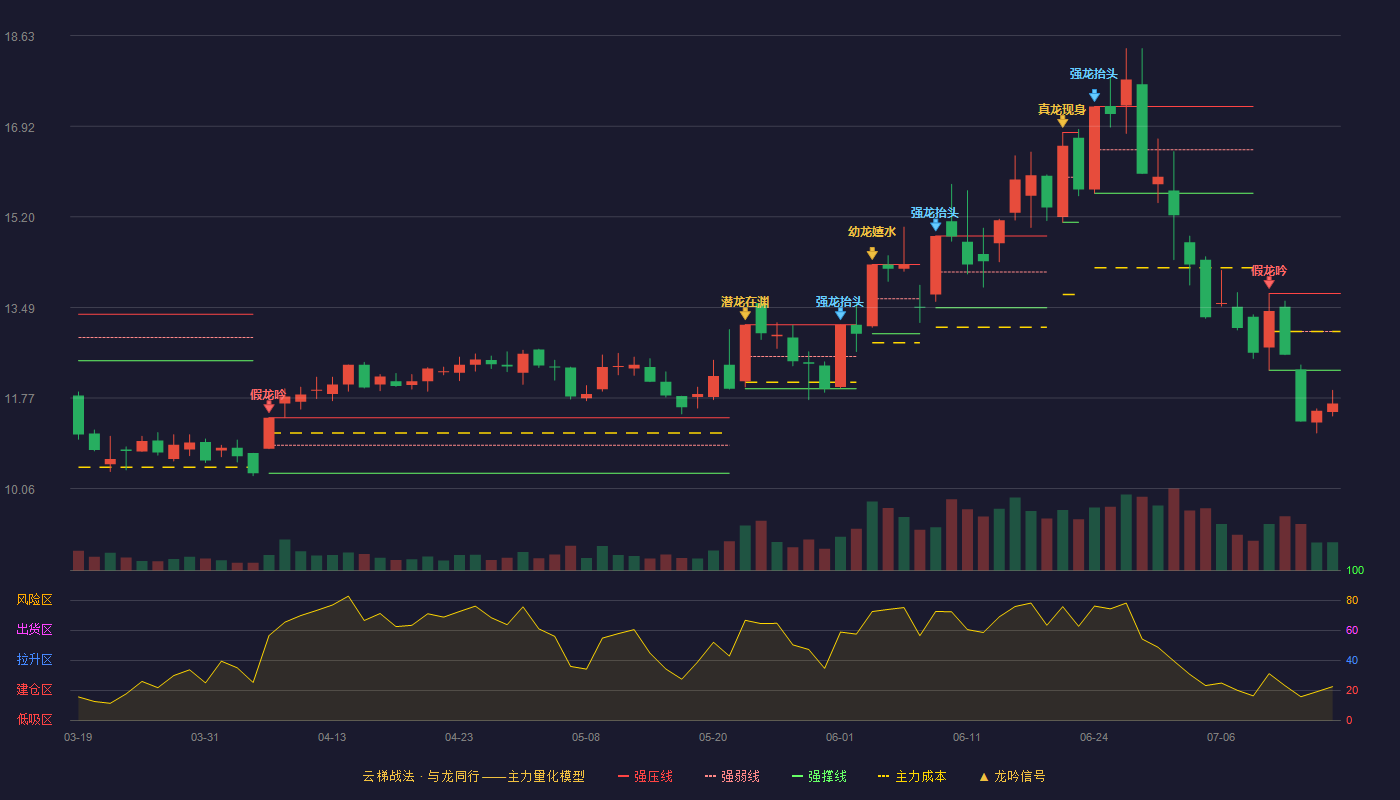 新安股份云梯战法K线图