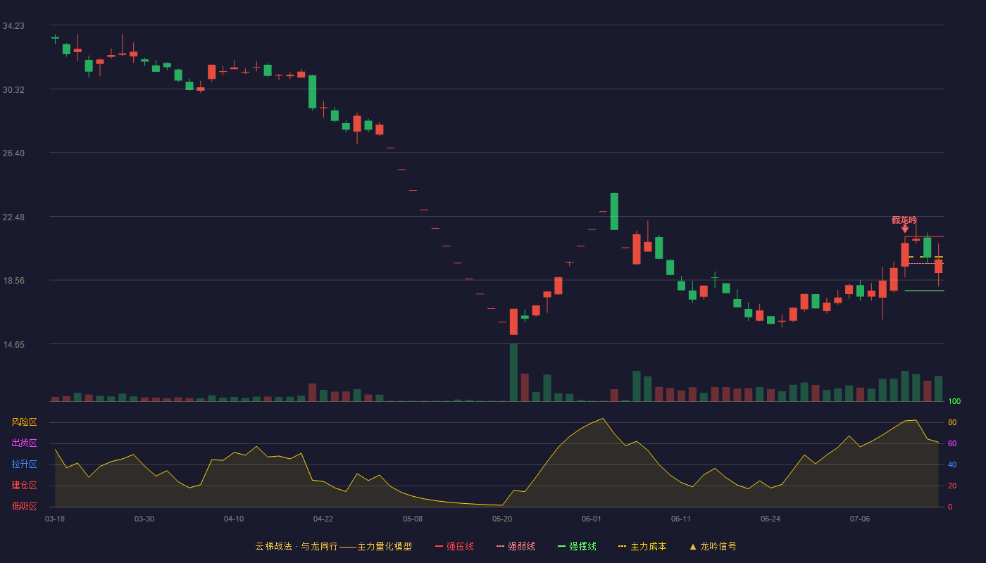 闻泰科技云梯战法K线图