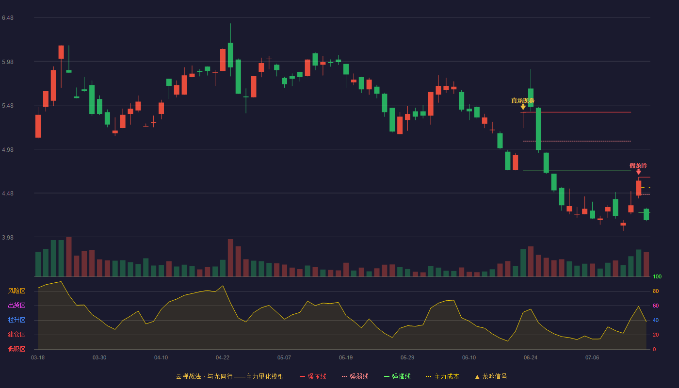 新潮能源云梯战法K线图